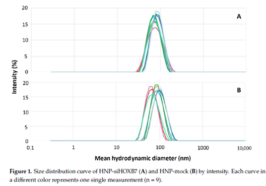 Figura 1: Curva de distribuição de tamanho de HNP-siHOXB7